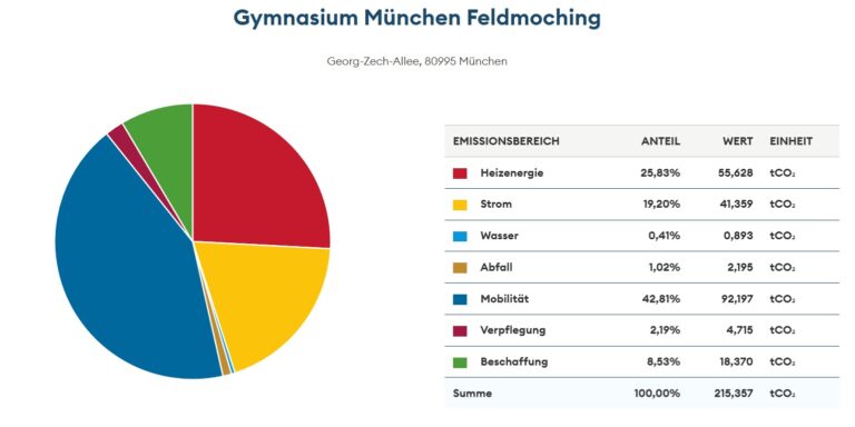 Gesamtbilanz CO2_Fußabdruck